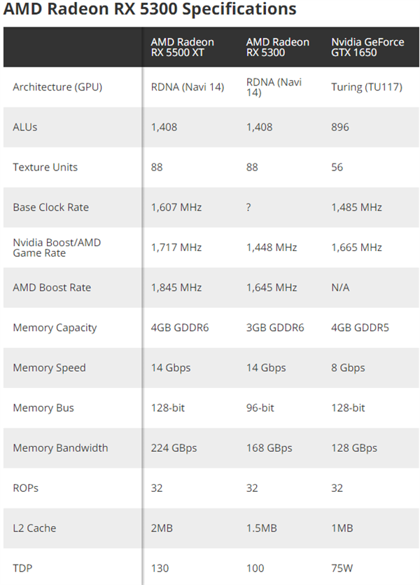 性能超鸡血GTX 1650：AMD悄然发布RX 5300入门1080P显卡