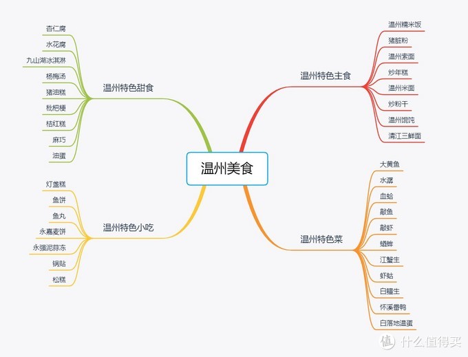 #全国美食地图# 汇总：全国美食哪家强？内附保姆级旅行攻略