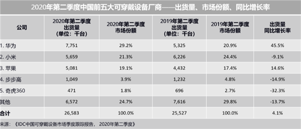 华为2020年Q2可穿戴设备国内市场出货量第一，暴涨45.5%