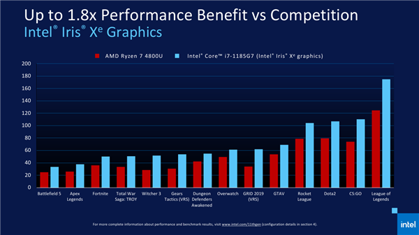 英特尔发布第11代酷睿移动版处理器，CPU性能提升20%