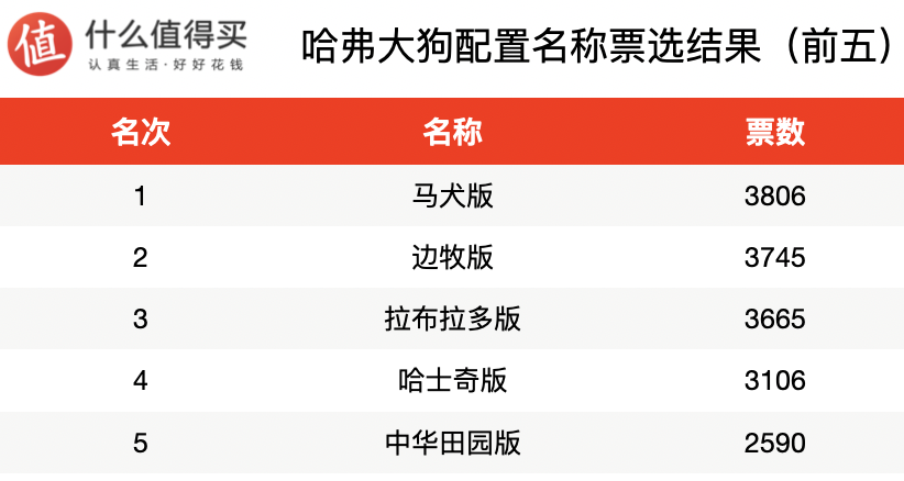 哈弗大狗车友交流话术 你买的是马犬还是边牧？