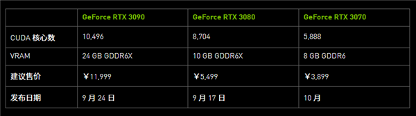 买NVIDIA RTX 30系列显卡，送暴雪国服210个游戏点