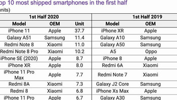 亓纪的想法 篇三百零二：全球十大畅销手机出炉：三星和苹果占了6款，Redmi成最大黑马