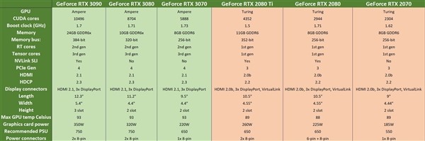 NVIDIA为何首发没有RTX 3080 Ti？或因自身和A卡因素，随后肯定有