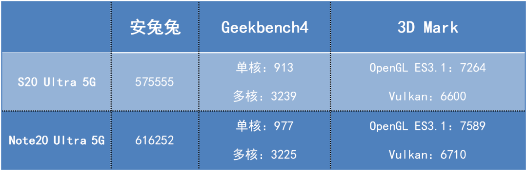 三星Galaxy Note20 Ultra 5G深度测试