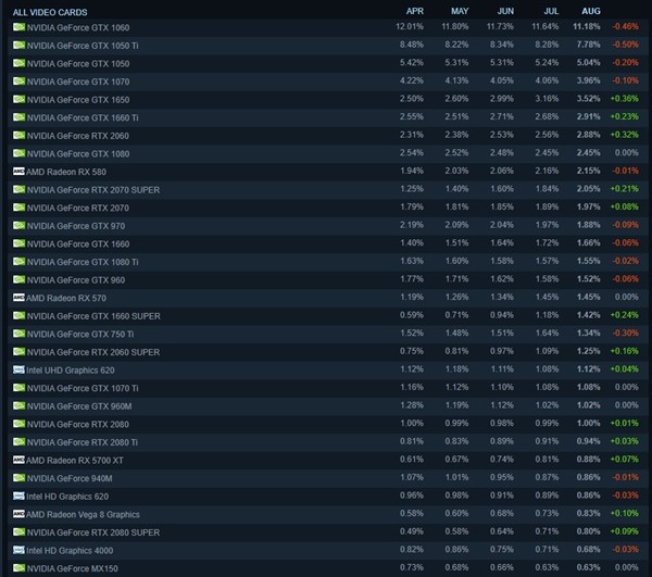 Steam 最新调查报告出炉，RTX 2000 系列显卡处境尴尬