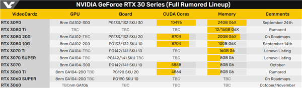 RTX 3060 Ti首曝：4864个CUDA、搭8GB GDDR6显存，能摸到RTX 2080？