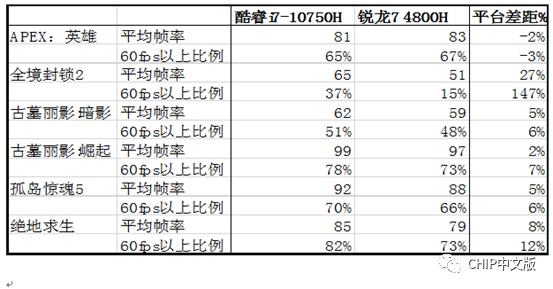 i7-10750H vs.R7-4800H：不"7"而遇，"用"者胜