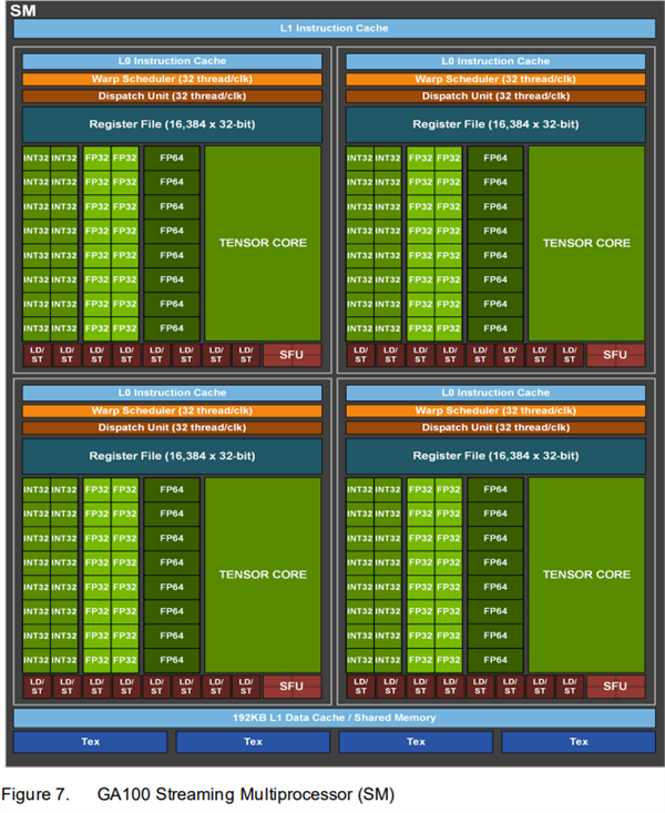 NVIDIA RTX 30系列架构详解：8nm安培GPU的两倍性能从何而来？