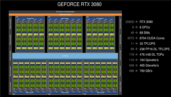 NVIDIA RTX 30系列架构详解：8nm安培GPU的两倍性能从何而来？