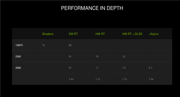 NVIDIA RTX 30系列架构详解：8nm安培GPU的两倍性能从何而来？