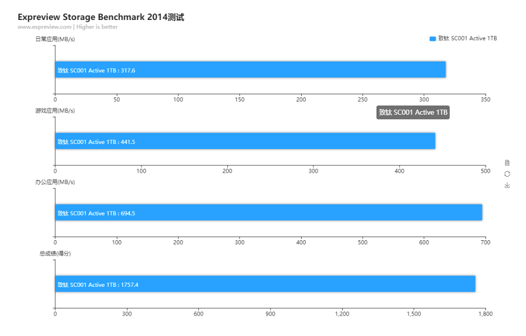 致钛sc001 Active 1tb Ssd评测 长江存储从幕后走到台前 固态硬盘 什么值得买