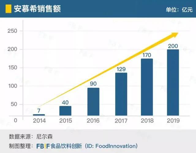 成为200亿大单品后的安慕希，越来越“凶猛”了