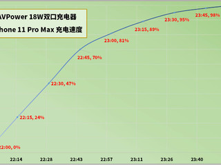 iPhone 12取消充电头，快充怎么办