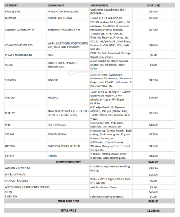 三星Galaxy Note 20 Ultra 5G物料成本曝光 顶一部国产旗舰