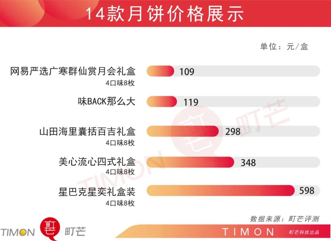 14款网红月饼battle！谁会是今年月饼届的黑马呢？