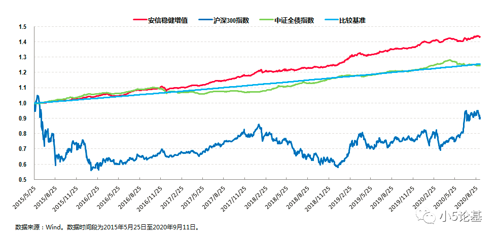 Fund Talk | 看了这只基金，你就知道什么才叫做真稳健