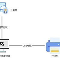 天翼云云桌面使用打印机的几种场景