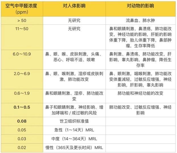 家里没异味，也可能有甲醛！关于甲醛的 10 个真相