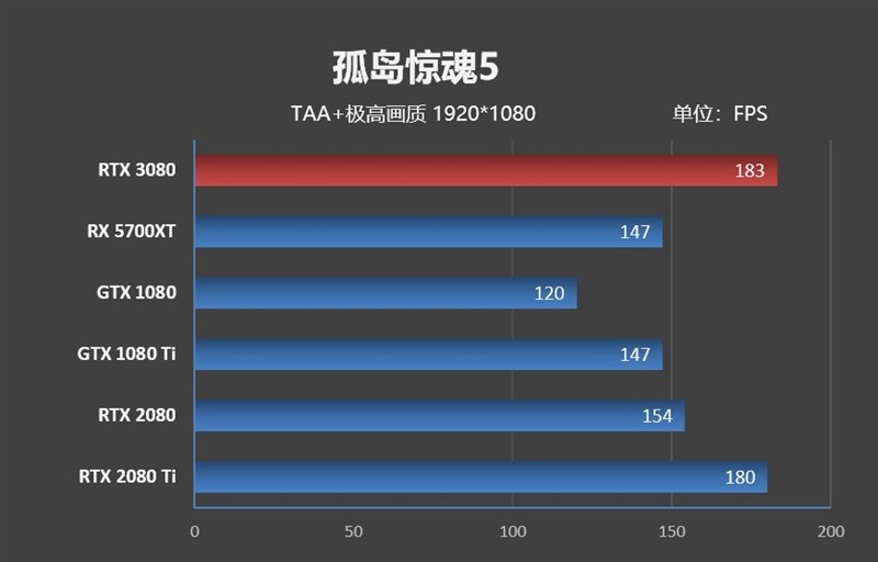 十年良心之作：NVIDIA RTX 3080 显卡首发评测，你想知道的都在这里