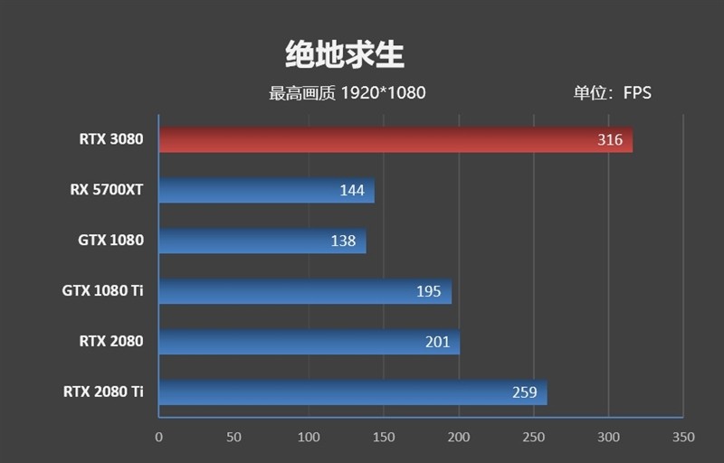 十年良心之作：NVIDIA RTX 3080 显卡首发评测，你想知道的都在这里