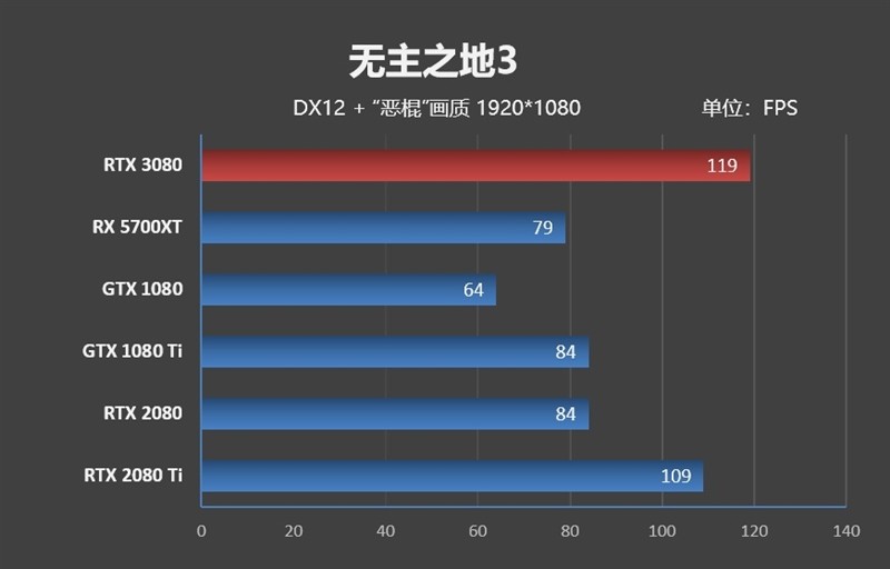 十年良心之作：NVIDIA RTX 3080 显卡首发评测，你想知道的都在这里