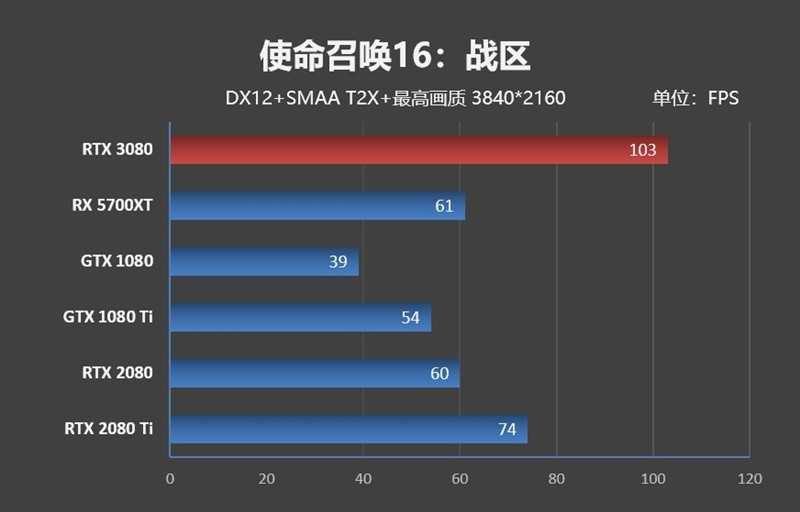 十年良心之作：NVIDIA RTX 3080 显卡首发评测，你想知道的都在这里