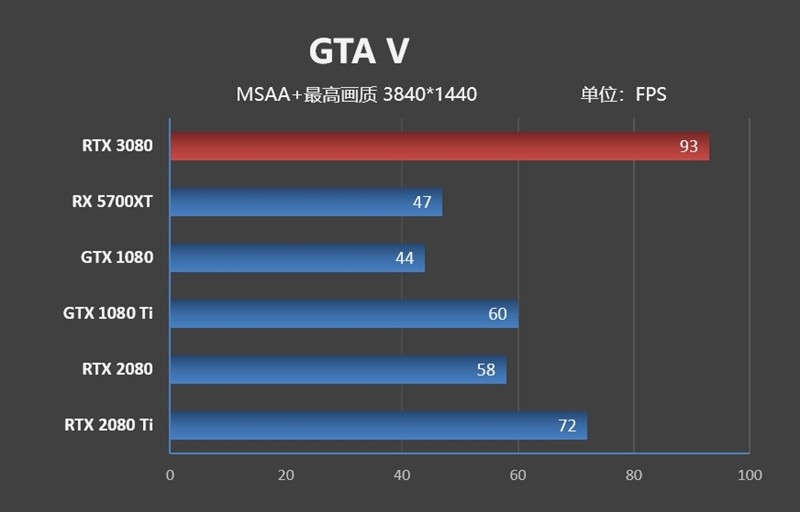 十年良心之作：NVIDIA RTX 3080 显卡首发评测，你想知道的都在这里