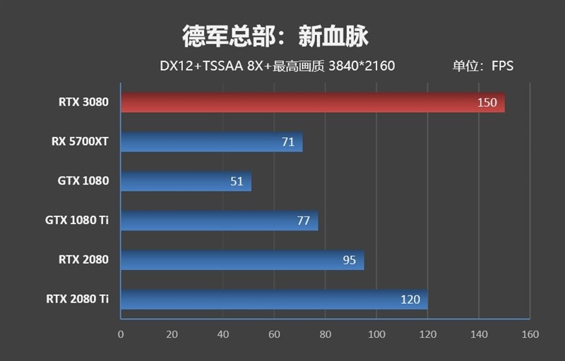 十年良心之作：NVIDIA RTX 3080 显卡首发评测，你想知道的都在这里