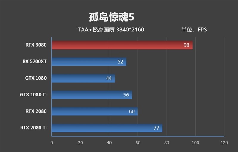 十年良心之作：NVIDIA RTX 3080 显卡首发评测，你想知道的都在这里