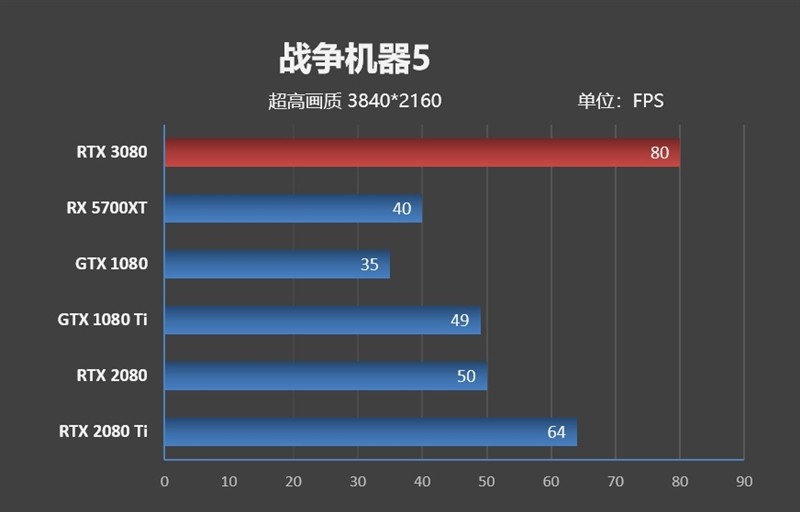 十年良心之作：NVIDIA RTX 3080 显卡首发评测，你想知道的都在这里