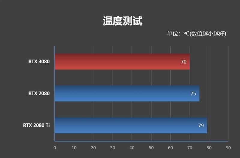 十年良心之作：NVIDIA RTX 3080 显卡首发评测，你想知道的都在这里