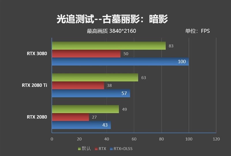 十年良心之作：NVIDIA RTX 3080 显卡首发评测，你想知道的都在这里