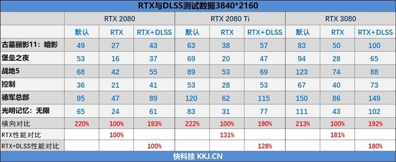 十年良心之作：NVIDIA RTX 3080 显卡首发评测，你想知道的都在这里