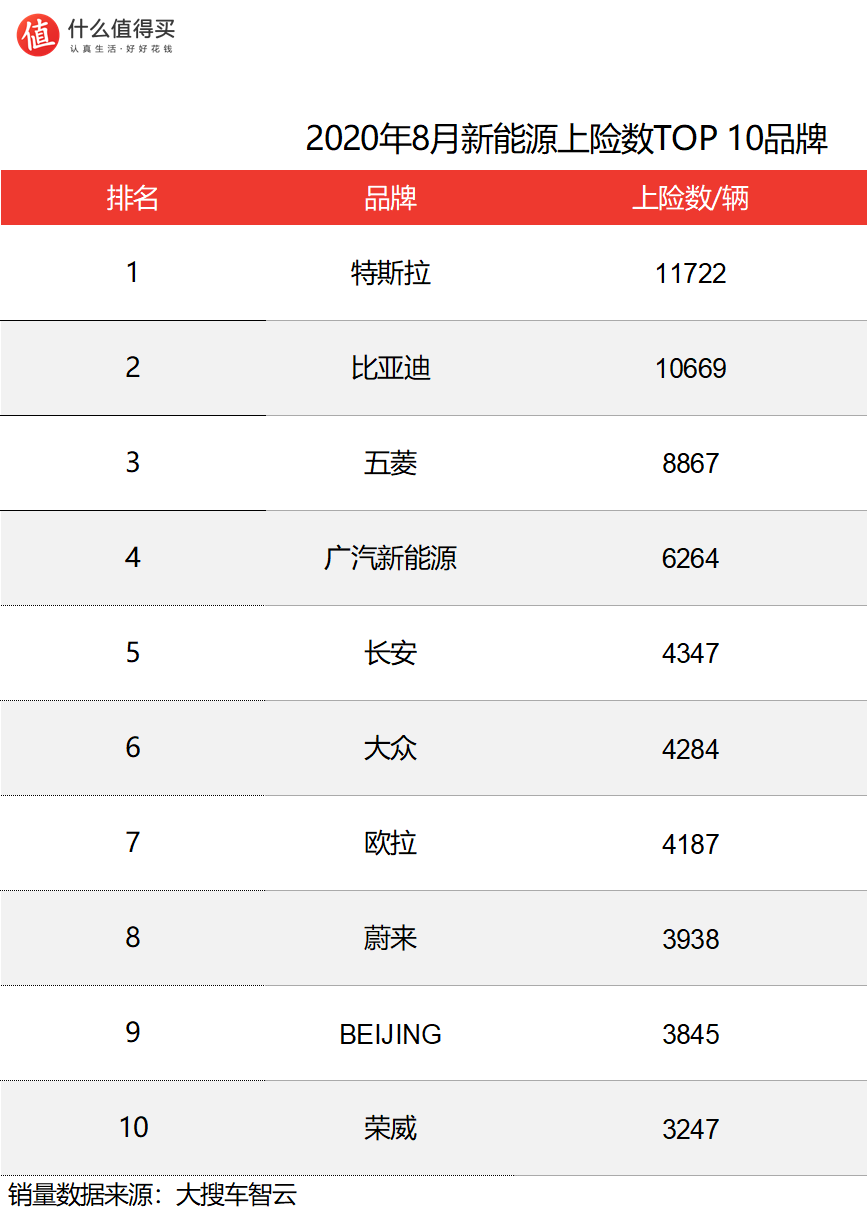 车榜单：8月新能源上险数——蔚来好像又有未来了