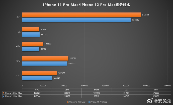 疑似 iPhone 12 Pro Max 跑分曝光，高达 57 万分