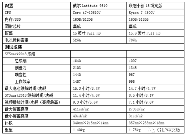 笔记本要超薄还要大屏！为何选择这么少？