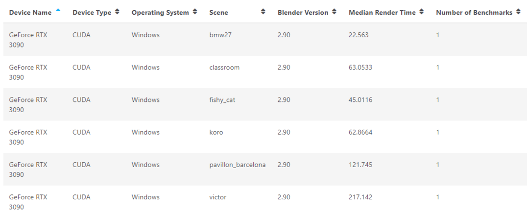 Blender 数据库走漏风声，RTX 3090 渲染性能比 RTX 3080 快 20% 左右
