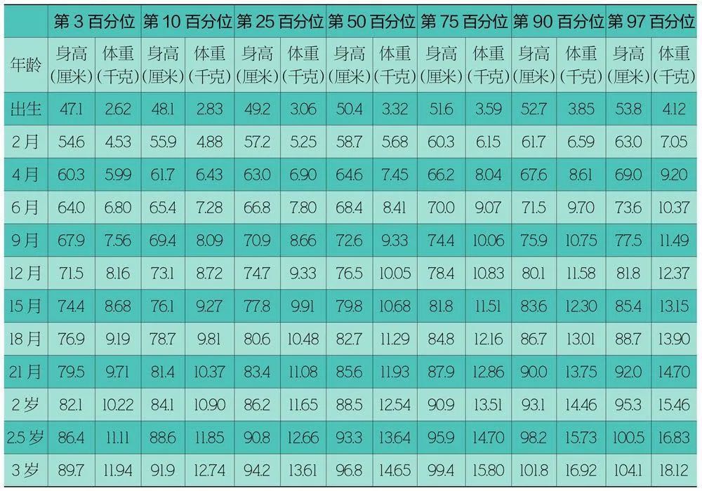全方位解析“儿童各项身高标准”，快来对照 ！看完就知道你家娃能长多高