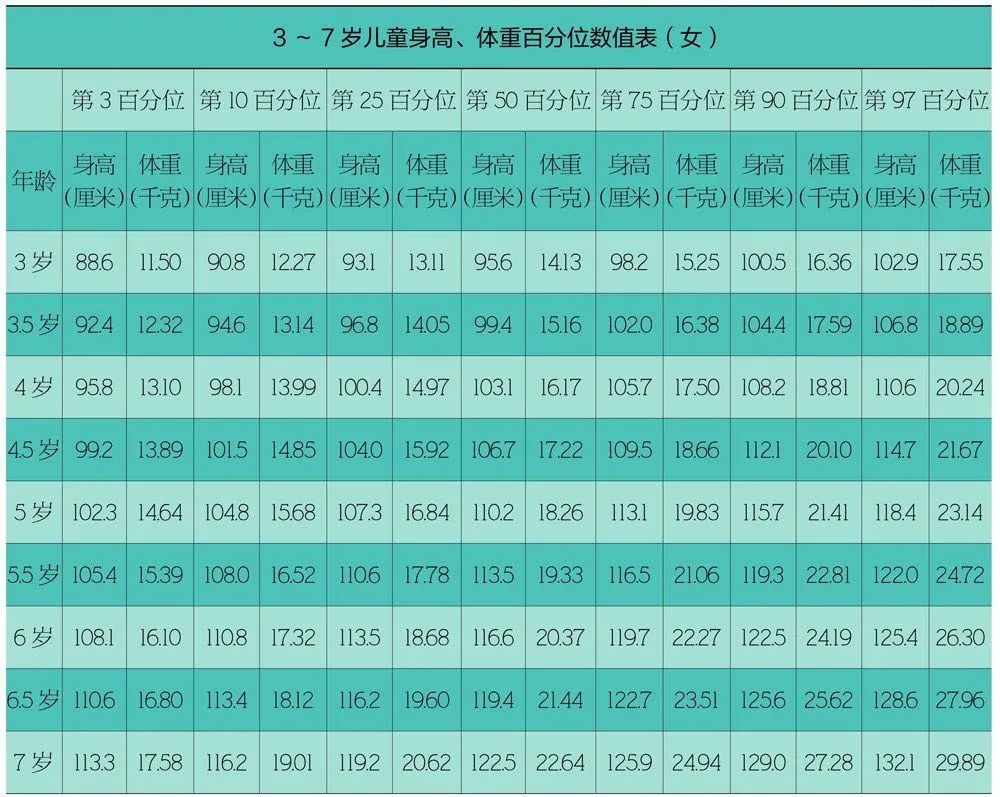 全方位解析“儿童各项身高标准”，快来对照 ！看完就知道你家娃能长多高