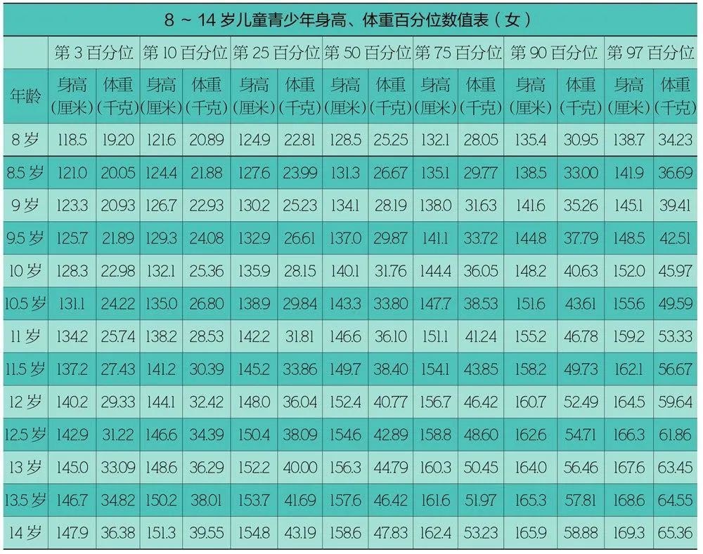 全方位解析“儿童各项身高标准”，快来对照 ！看完就知道你家娃能长多高