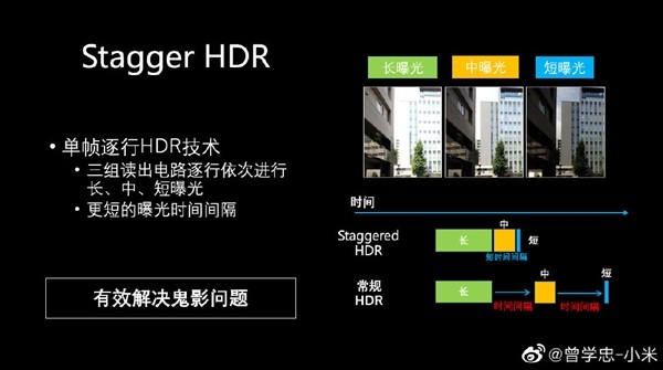 小米10至尊版采用双元生ISO和芯片级单帧逐行HDR，获DxOMark 130分好成绩