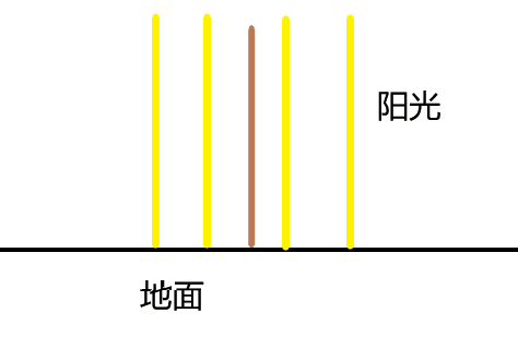 2000多年前，我们如何给地球量腰围？