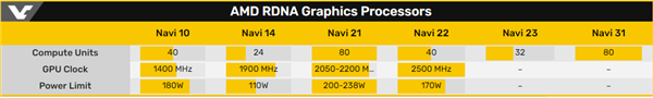 主频飙至 2.5GHz、：AMD RX 6000 显卡规格曝光，性能逊于 RTX 3080