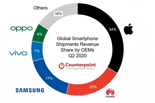 Counterpoint：第二季度中国手机平均售价涨13％，位居全球榜首