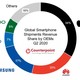 Counterpoint：第二季度中国手机平均售价涨13％，位居全球榜首