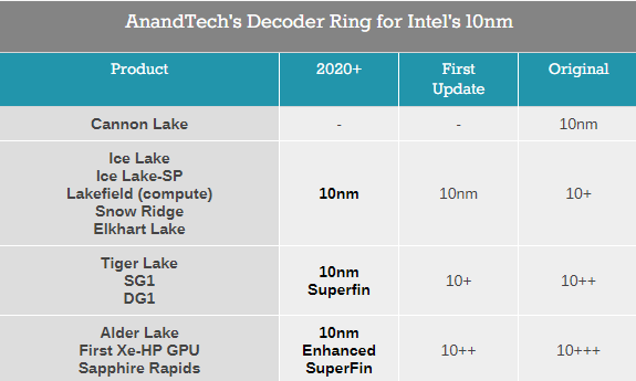 Intel 10nm 处理器/显卡梳理，共有四代、更好的在后面