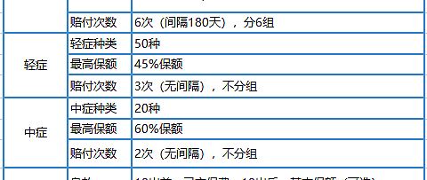 小雨伞超级玛丽重疾险多倍版核保超级宽松