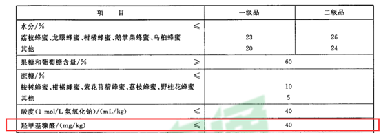 立秋润燥正当时，15款蜂蜜深度评测来了！