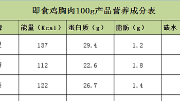 深度测评十款即食鸡胸肉，为双十一囤货做准备